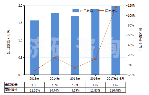 2013-2017年6月中國大理石碎粒、碎屑及粉末(不論是否熱處理)(HS25174100)出口量及增速統(tǒng)計